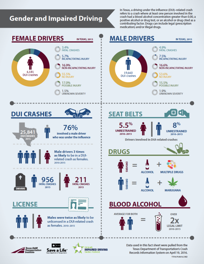 Gender and Impaired Driving Infographic Texas Impaired Driving Task Force