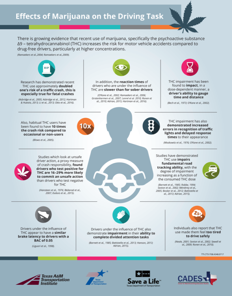 Effects of Marijuana on the Driving Task – Texas Impaired Driving Task ...