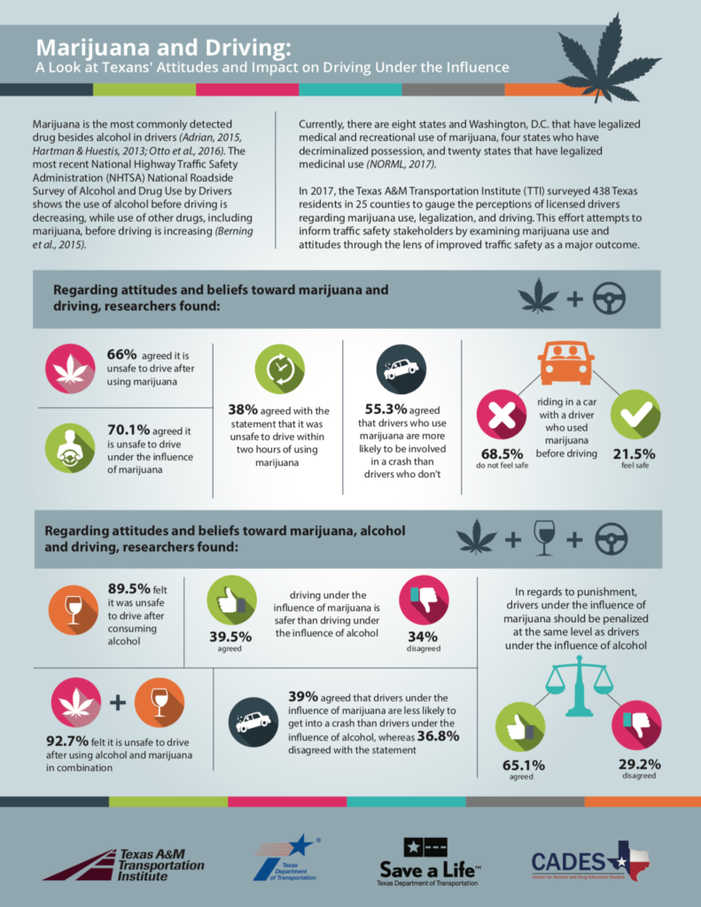 Marijuana and Driving: A Look at Texans' Attitudes and Impact on ...